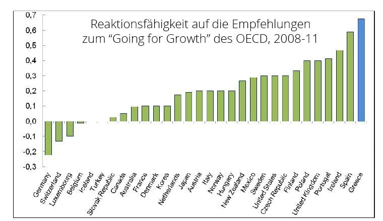 Growth rates of GDP, Greece and EU-15