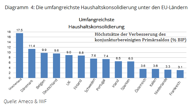 Growth rates of GDP, Greece and EU-15