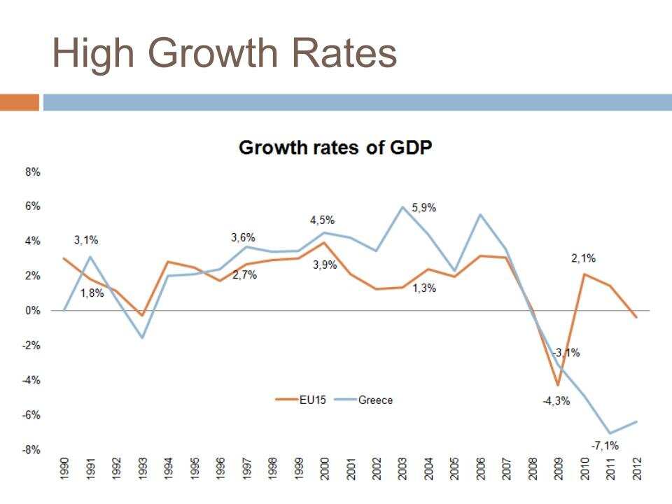 Growth rates of GDP, Greece and EU-15