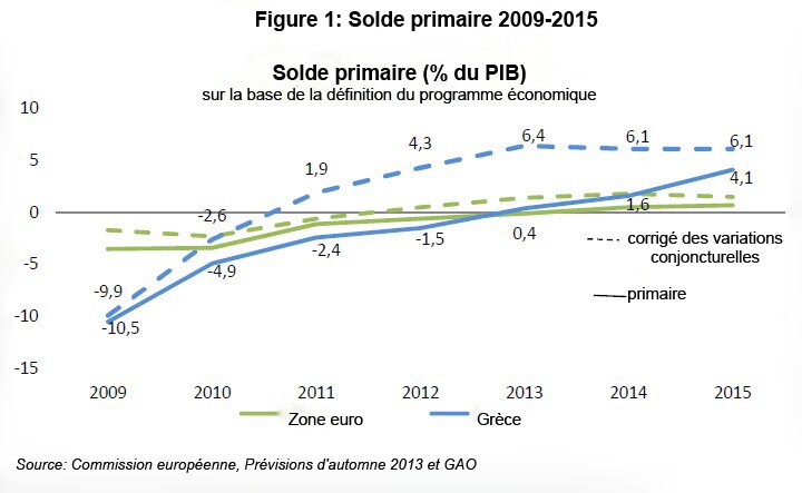 Growth rates of GDP, Greece and EU-15