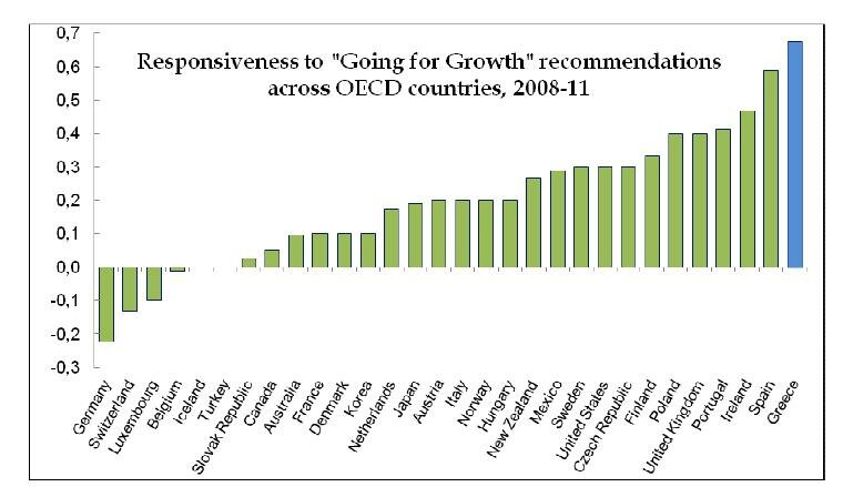 Growth rates of GDP, Greece and EU-15