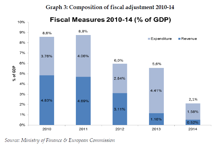 Growth rates of GDP, Greece and EU-15