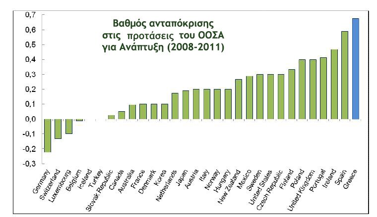 Growth rates of GDP, Greece and EU-15